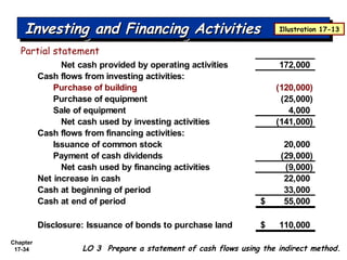 Chapter
17-34 LO 3 Prepare a statement of cash flows using the indirect method.
Net cash provided by operating activities 172,000
Cash flows from investing activities:
Purchase of building (120,000)
Purchase of equipment (25,000)
Sale of equipment 4,000
Net cash used by investing activities (141,000)
Cash flows from financing activities:
Issuance of common stock 20,000
Payment of cash dividends (29,000)
Net cash used by financing activities (9,000)
Net increase in cash 22,000
Cash at beginning of period 33,000
Cash at end of period 55,000$
Disclosure: Issuance of bonds to purchase land 110,000$
Investing and Financing ActivitiesInvesting and Financing ActivitiesInvesting and Financing ActivitiesInvesting and Financing Activities Illustration 17-13
Partial statement
 