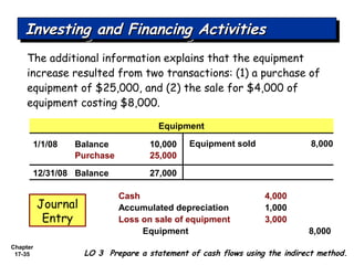Chapter
17-35
The additional information explains that the equipment
increase resulted from two transactions: (1) a purchase of
equipment of $25,000, and (2) the sale for $4,000 of
equipment costing $8,000.
LO 3 Prepare a statement of cash flows using the indirect method.
Investing and Financing ActivitiesInvesting and Financing ActivitiesInvesting and Financing ActivitiesInvesting and Financing Activities
1/1/08 Balance 10,000
Purchase 25,000
12/31/08 Balance 27,000
Equipment sold 8,000
Cash 4,000
Accumulated depreciation 1,000
Loss on sale of equipment 3,000
Equipment 8,000
Journal
Entry
Equipment
 