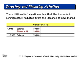 Chapter
17-37
The additional information notes that the increase in
common stock resulted from the issuance of new shares.
LO 3 Prepare a statement of cash flows using the indirect method.
Investing and Financing ActivitiesInvesting and Financing ActivitiesInvesting and Financing ActivitiesInvesting and Financing Activities
1/1/08 Balance 50,000
Shares sold 20,000
12/31/08 Balance 70,000
Common Stock
 