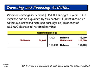 Chapter
17-39
Retained earnings increased $116,000 during the year. This
increase can be explained by two factors: (1) Net income of
$145,000 increased retained earnings. (2) Dividends of
$29,000 decreased retained earnings
LO 3 Prepare a statement of cash flows using the indirect method.
Investing and Financing ActivitiesInvesting and Financing ActivitiesInvesting and Financing ActivitiesInvesting and Financing Activities
1/1/08 Balance 48,000
Net income 145,000
12/31/08 Balance 164,000
Dividends 29,000
Retained Earnings
 