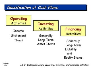 Chapter
17-4 LO 2 Distinguish among operating, investing, and financing activities.
Classification of Cash FlowsClassification of Cash FlowsClassification of Cash FlowsClassification of Cash Flows
Income
Statement
Items
Operating
Activities
Generally
Long-Term
Asset Items
Investing
Activities
Generally
Long-Term
Liability
and
Equity Items
Financing
Activities
 