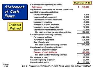 Chapter
17-40 LO 3 Prepare a statement of cash flows using the indirect method.
StatementStatement
of Cashof Cash
FlowsFlows
StatementStatement
of Cashof Cash
FlowsFlows
Cash flows from operating activities:
Net income 145,000$
Adjustments to reconcile net income to net cash
provided by operating activities:
Depreciation expense 9,000
Loss on sale of equipment 3,000
Decrease in accounts receivable 10,000
Increase in inventory (5,000)
Increase in prepaid expenses (4,000)
Increase in accounts payable 16,000
Decrease in income taxes payable (2,000)
Net cash provided by operating activities 172,000
Cash flows from investing activities:
Purchase of building (120,000)
Purchase of equipment (25,000)
Sale of equipment 4,000
Net cash used by investing activities (141,000)
Cash flows from financing activities:
Issuance of common stock 20,000
Payment of cash dividends (29,000)
Net cash used by financing activities (9,000)
Net increase in cash 22,000
Cash at beginning of period 33,000
Cash at end of period 55,000$
Illustration 17-13
Indirect
Method
 