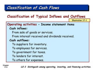 Chapter
17-5
Classification of Typical Inflows and Outflows
Classification of Cash FlowsClassification of Cash FlowsClassification of Cash FlowsClassification of Cash Flows
LO 2 Distinguish among operating, investing, and financing activities.
Operating activities - Income statement items
Cash inflows:
From sale of goods or services.
From interest received and dividends received.
Cash outflows:
To suppliers for inventory.
To employees for services.
To government for taxes.
To lenders for interest.
To others for expenses.
Illustration 17-1
 