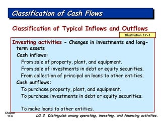 Chapter
17-6
Classification of Typical Inflows and Outflows
Classification of Cash FlowsClassification of Cash FlowsClassification of Cash FlowsClassification of Cash Flows
LO 2 Distinguish among operating, investing, and financing activities.
Investing activities - Changes in investments and long-
term assets
Cash inflows:
From sale of property, plant, and equipment.
From sale of investments in debt or equity securities.
From collection of principal on loans to other entities.
Cash outflows:
To purchase property, plant, and equipment.
To purchase investments in debt or equity securities.
To make loans to other entities.
Illustration 17-1
 