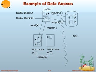 Example of Data Access x Y A B x 1 y 1  buffer Buffer Block A   Buffer Block B input(A) output(B)  read(X) write(Y) disk work area of T 1 work area of T 2  memory x 2 