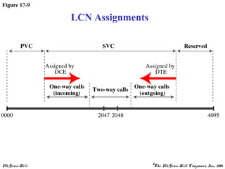 McGraw-Hill ©The McGraw-Hill Companies, Inc., 2001
Figure 17-9
LCN Assignments
 