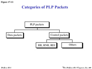McGraw-Hill ©The McGraw-Hill Companies, Inc., 2001
Figure 17-11
Categories of PLP Packets
 