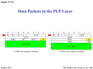 McGraw-Hill ©The McGraw-Hill Companies, Inc., 2001
Figure 17-12
Data Packets in the PLP Layer
 