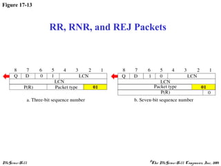 McGraw-Hill ©The McGraw-Hill Companies, Inc., 2001
Figure 17-13
RR, RNR, and REJ Packets
 