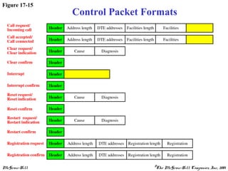 McGraw-Hill ©The McGraw-Hill Companies, Inc., 2001
Figure 17-15
Control Packet Formats
 
