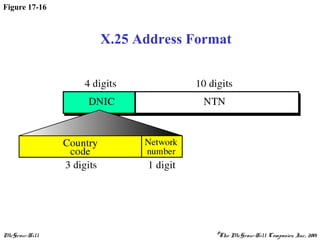 McGraw-Hill ©The McGraw-Hill Companies, Inc., 2001
Figure 17-16
X.25 Address Format
 