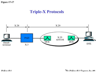 McGraw-Hill ©The McGraw-Hill Companies, Inc., 2001
Figure 17-17
Triple-X Protocols
 