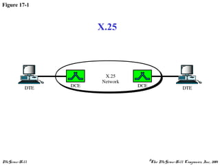 McGraw-Hill ©The McGraw-Hill Companies, Inc., 2001
Figure 17-1
X.25
 