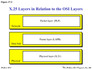 McGraw-Hill ©The McGraw-Hill Companies, Inc., 2001
Figure 17-2
X.25 Layers in Relation to the OSI Layers
 