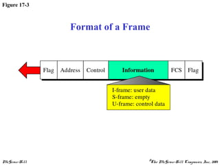 McGraw-Hill ©The McGraw-Hill Companies, Inc., 2001
Figure 17-3
Format of a Frame
 
