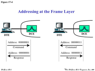 McGraw-Hill ©The McGraw-Hill Companies, Inc., 2001
Figure 17-4
Addressing at the Frame Layer
 