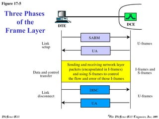 McGraw-Hill ©The McGraw-Hill Companies, Inc., 2001
Figure 17-5
Three Phases
of the
Frame Layer
 