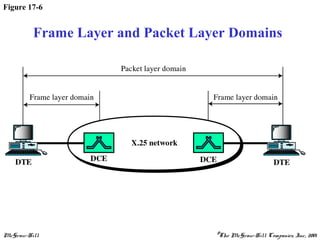 McGraw-Hill ©The McGraw-Hill Companies, Inc., 2001
Figure 17-6
Frame Layer and Packet Layer Domains
 