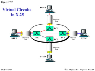 McGraw-Hill ©The McGraw-Hill Companies, Inc., 2001
Figure 17-7
Virtual Circuits
in X.25
 