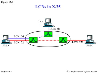 McGraw-Hill ©The McGraw-Hill Companies, Inc., 2001
Figure 17-8
LCNs in X.25
 