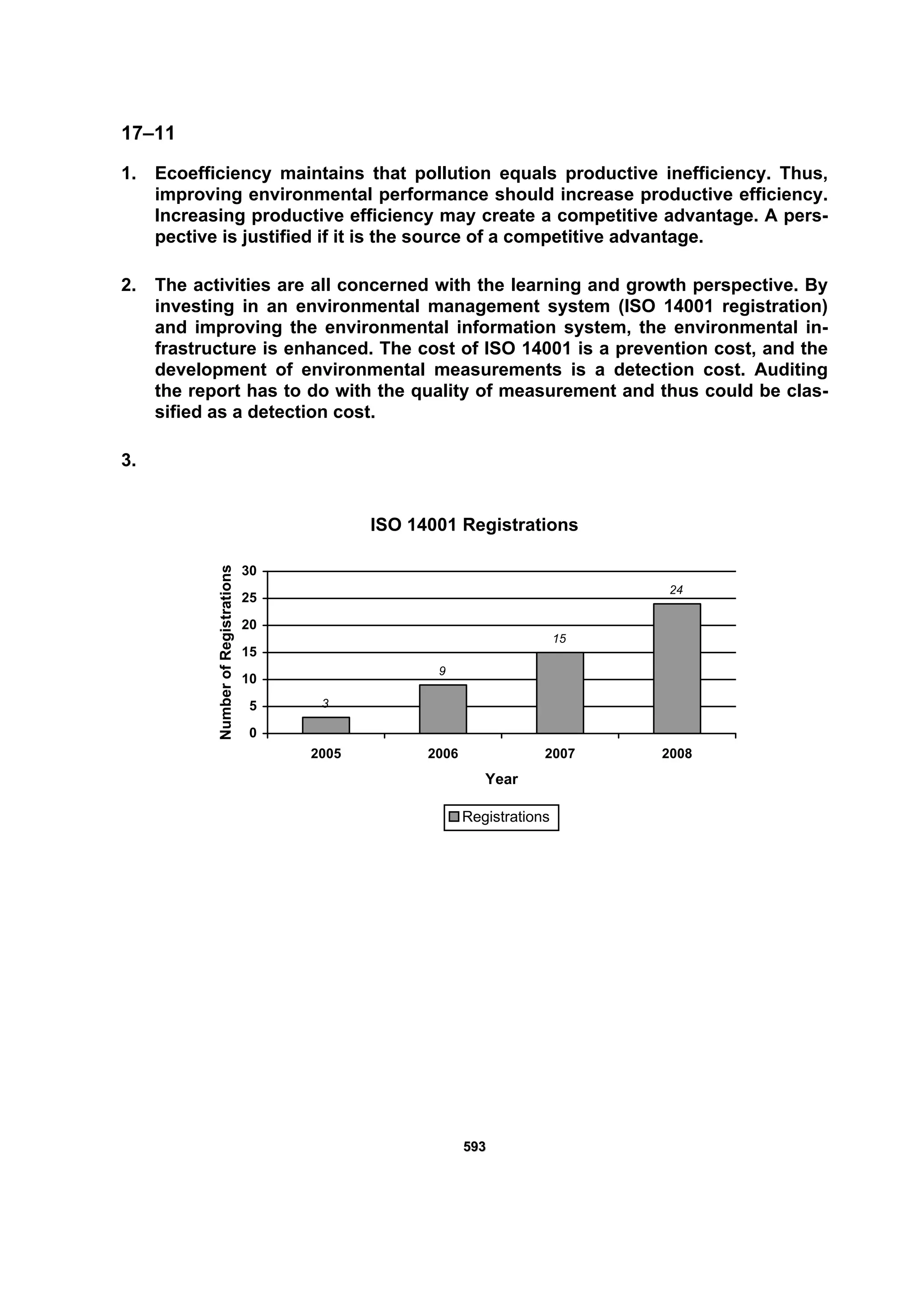 559933
17–11
1. Ecoefficiency maintains that pollution equals productive inefficiency. Thus,
improving environmental performance should increase productive efficiency.
Increasing productive efficiency may create a competitive advantage. A pers-
pective is justified if it is the source of a competitive advantage.
2. The activities are all concerned with the learning and growth perspective. By
investing in an environmental management system (ISO 14001 registration)
and improving the environmental information system, the environmental in-
frastructure is enhanced. The cost of ISO 14001 is a prevention cost, and the
development of environmental measurements is a detection cost. Auditing
the report has to do with the quality of measurement and thus could be clas-
sified as a detection cost.
3.
ISO 14001 Registrations
3
9
15
24
0
5
10
15
20
25
30
2005 2006 2007 2008
Year
NumberofRegistrations
Registrations
 