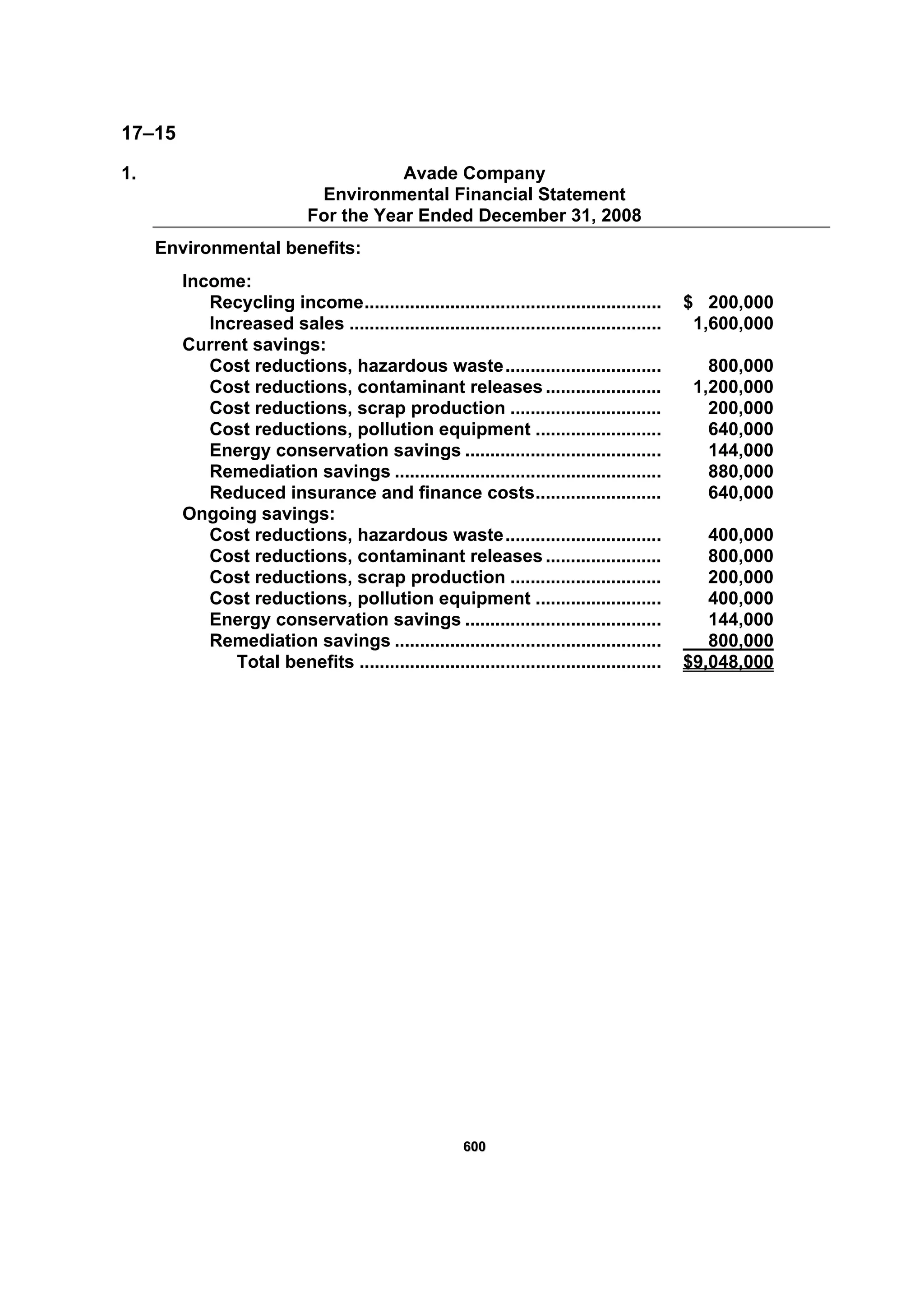 660000
17–15
1. Avade Company
Environmental Financial Statement
For the Year Ended December 31, 2008
Environmental benefits:
Income:
Recycling income........................................................... $ 200,000
Increased sales .............................................................. 1,600,000
Current savings:
Cost reductions, hazardous waste............................... 800,000
Cost reductions, contaminant releases....................... 1,200,000
Cost reductions, scrap production .............................. 200,000
Cost reductions, pollution equipment ......................... 640,000
Energy conservation savings ....................................... 144,000
Remediation savings ..................................................... 880,000
Reduced insurance and finance costs......................... 640,000
Ongoing savings:
Cost reductions, hazardous waste............................... 400,000
Cost reductions, contaminant releases....................... 800,000
Cost reductions, scrap production .............................. 200,000
Cost reductions, pollution equipment ......................... 400,000
Energy conservation savings ....................................... 144,000
Remediation savings ..................................................... 800,000
Total benefits ............................................................ $9,048,000
 