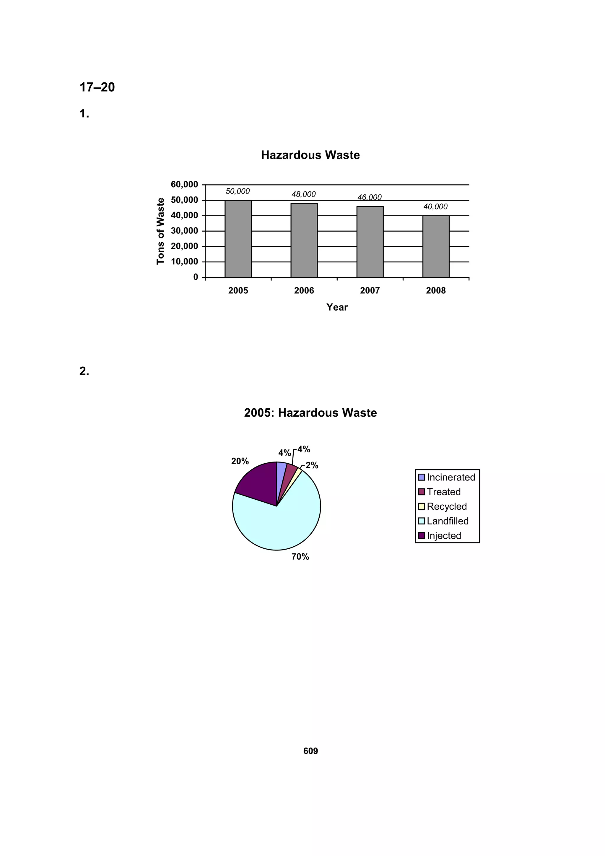660099
17–20
1.
Hazardous Waste
50,000 48,000 46,000
40,000
0
10,000
20,000
30,000
40,000
50,000
60,000
2005 2006 2007 2008
Year
TonsofWaste
2.
2005: Hazardous Waste
4% 4%
2%
70%
20%
Incinerated
Treated
Recycled
Landfilled
Injected
 
