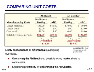 17-19
Likely consequence of differences in assigning
overhead.
 Overpricing the Ab Bench and possibly losing market share to
competitors.
 Sacrificing profitability by underpricing the Ab Coaster.
Illustration 17-10
COMPARING UNIT COSTS
ILLUSTRATION 17-12
Comparison of unit
product costs
LO 2
 