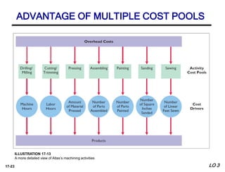 17-23
ILLUSTRATION 17-13
A more detailed view of Atlas’s machining activities
ADVANTAGE OF MULTIPLE COST POOLS
LO 3
 