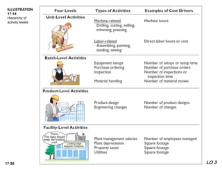 17-28
ILLUSTRATION
17-14
Hierarchy of
activity levels
LO 3
 