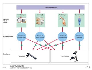 17-9
Illustration 17-2
Activities and related cost drivers
ILLUSTRATION 17-5
Activities and related cost drivers LO 1
 