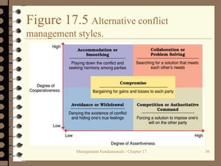 Management Fundamentals - Chapter 17 36
Figure 17.5 Alternative conflict
management styles.
 