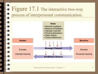 Management Fundamentals - Chapter 17 4
Figure 17.1 The interactive two-way
process of interpersonal communication.
 
