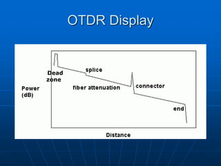Display Dead Zone Fiber Optical Cable illustrated Presentation.ppt