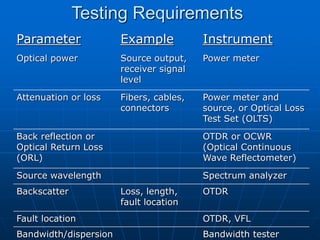Opt Power Level Example Fiber Optical Cable illustrated Presentation.ppt