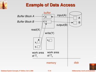 ©Silberschatz, Korth and Sudarshan
17.10
Database System Concepts, 5th
Edition, Oct 5, 2006
Example of Data Access
Example of Data Access
X
Y
A
B
x1
y1
buffer
Buffer Block A
Buffer Block B
input(A)
output(B)
read(X)
write(Y)
disk
work area
of T1
work area
of T2
memory
x2
 