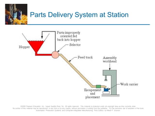 © 2008 Pearson Education, Inc., Upper Saddle River, NJ. All rights reserved. This material is protected under all copyright laws as they currently exist.
No portion of this material may be reproduced, in any form or by any means, without permission in writing from the publisher. For the exclusive use of adopters of the book
Automation, Production Systems, and Computer-Integrated Manufacturing, Third Edition, by Mikell P. Groover.
Parts Delivery System at Station
 