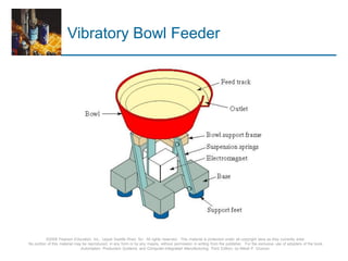 © 2008 Pearson Education, Inc., Upper Saddle River, NJ. All rights reserved. This material is protected under all copyright laws as they currently exist.
No portion of this material may be reproduced, in any form or by any means, without permission in writing from the publisher. For the exclusive use of adopters of the book
Automation, Production Systems, and Computer-Integrated Manufacturing, Third Edition, by Mikell P. Groover.
Vibratory Bowl Feeder
 
