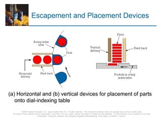 © 2008 Pearson Education, Inc., Upper Saddle River, NJ. All rights reserved. This material is protected under all copyright laws as they currently exist.
No portion of this material may be reproduced, in any form or by any means, without permission in writing from the publisher. For the exclusive use of adopters of the book
Automation, Production Systems, and Computer-Integrated Manufacturing, Third Edition, by Mikell P. Groover.
Escapement and Placement Devices
(a) Horizontal and (b) vertical devices for placement of parts
onto dial-indexing table
 