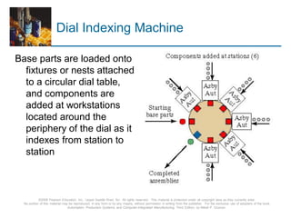 © 2008 Pearson Education, Inc., Upper Saddle River, NJ. All rights reserved. This material is protected under all copyright laws as they currently exist.
No portion of this material may be reproduced, in any form or by any means, without permission in writing from the publisher. For the exclusive use of adopters of the book
Automation, Production Systems, and Computer-Integrated Manufacturing, Third Edition, by Mikell P. Groover.
Dial Indexing Machine
Base parts are loaded onto
fixtures or nests attached
to a circular dial table,
and components are
added at workstations
located around the
periphery of the dial as it
indexes from station to
station
 