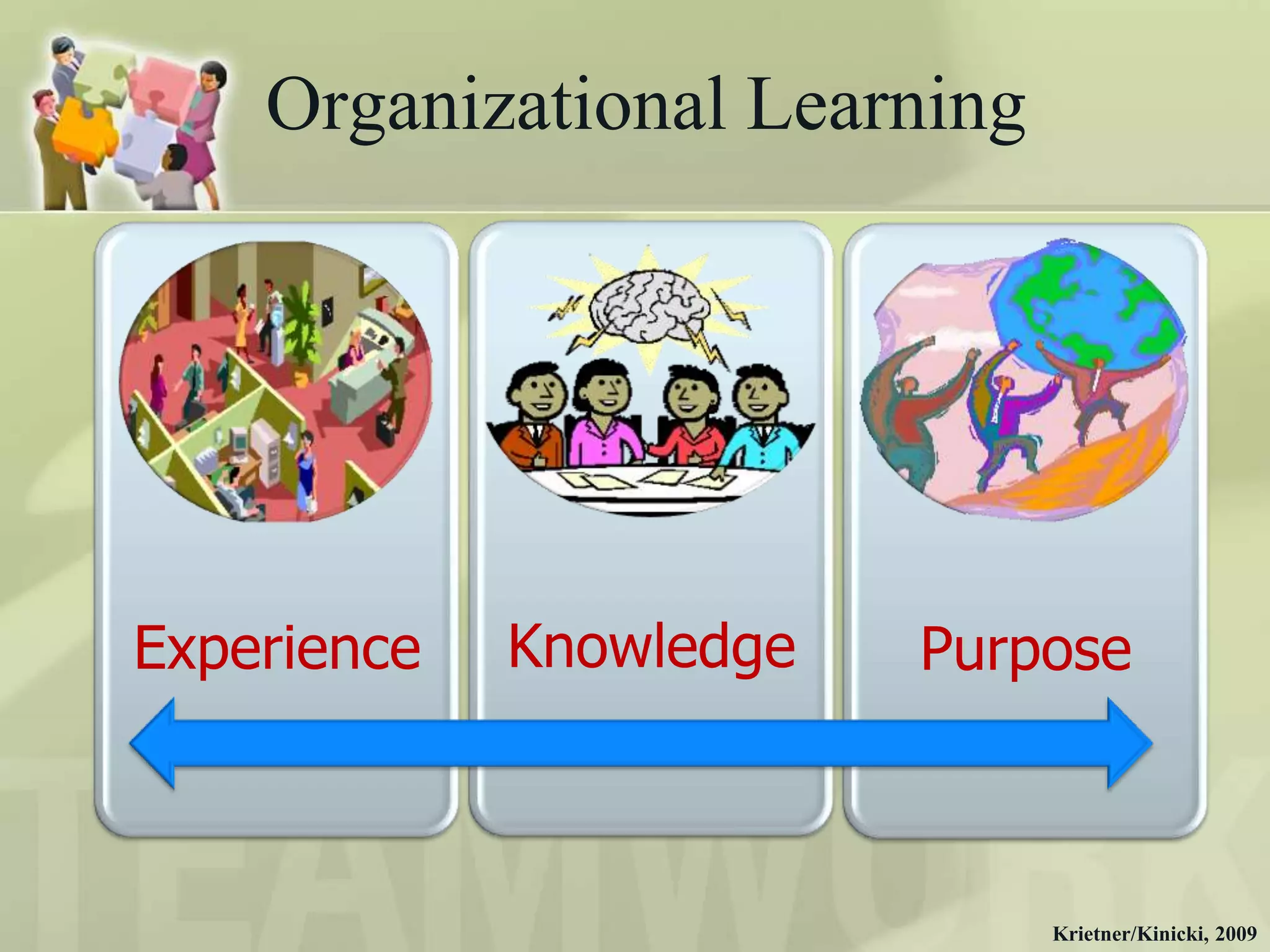 Organizational Learning




Experience   Knowledge   Purpose



                              Krietner/Kinicki, 2009
 