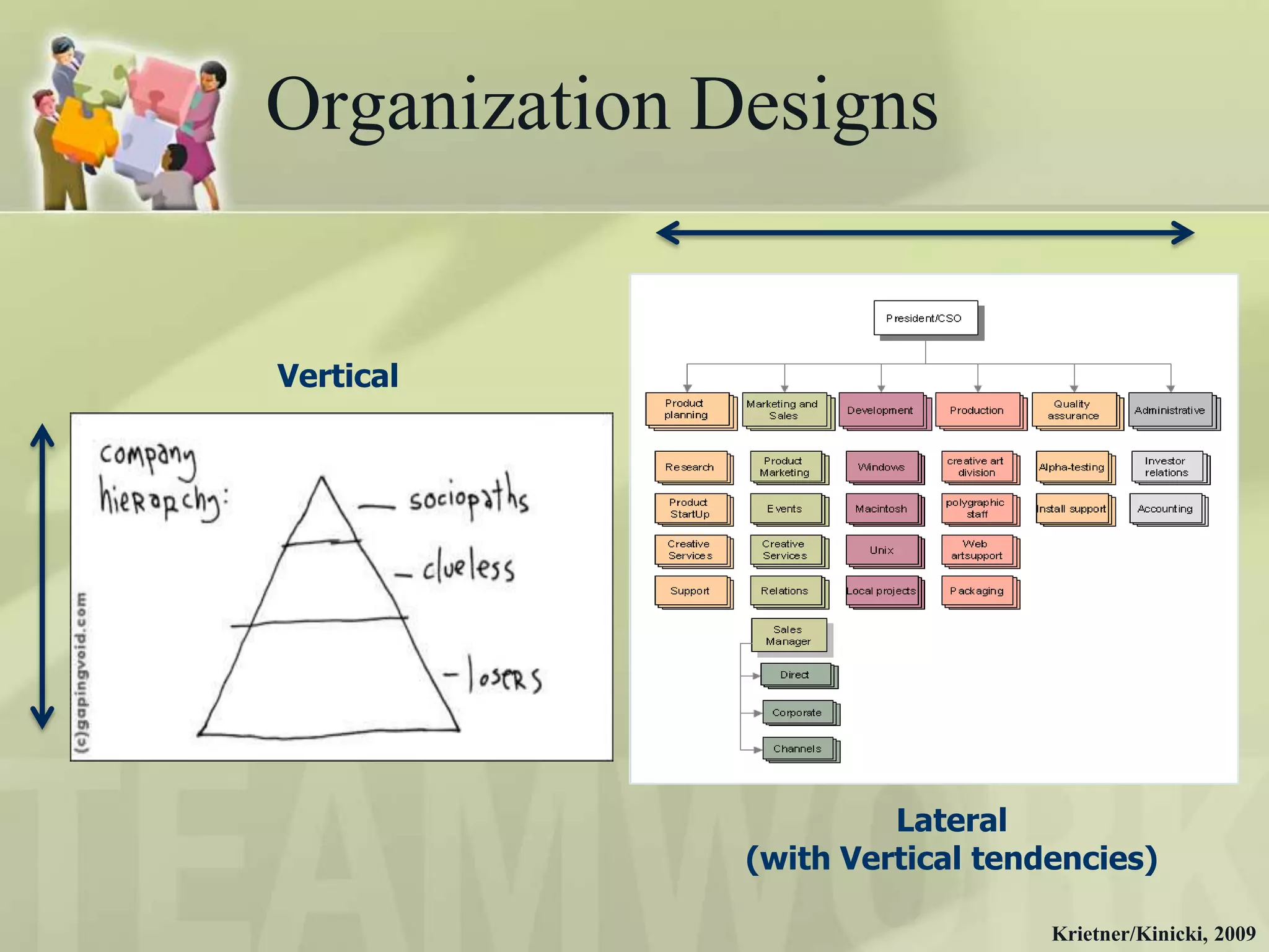 Organization Designs


Vertical




                       Lateral
              (with Vertical tendencies)

                                 Krietner/Kinicki, 2009
 