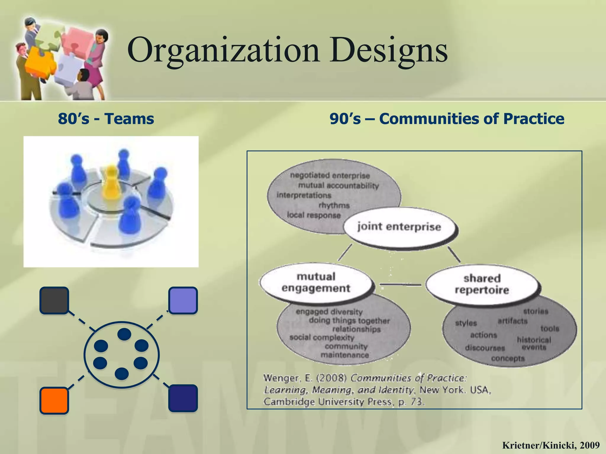 Organization Designs
80’s - Teams        90’s – Communities of Practice




                                          Krietner/Kinicki, 2009
 