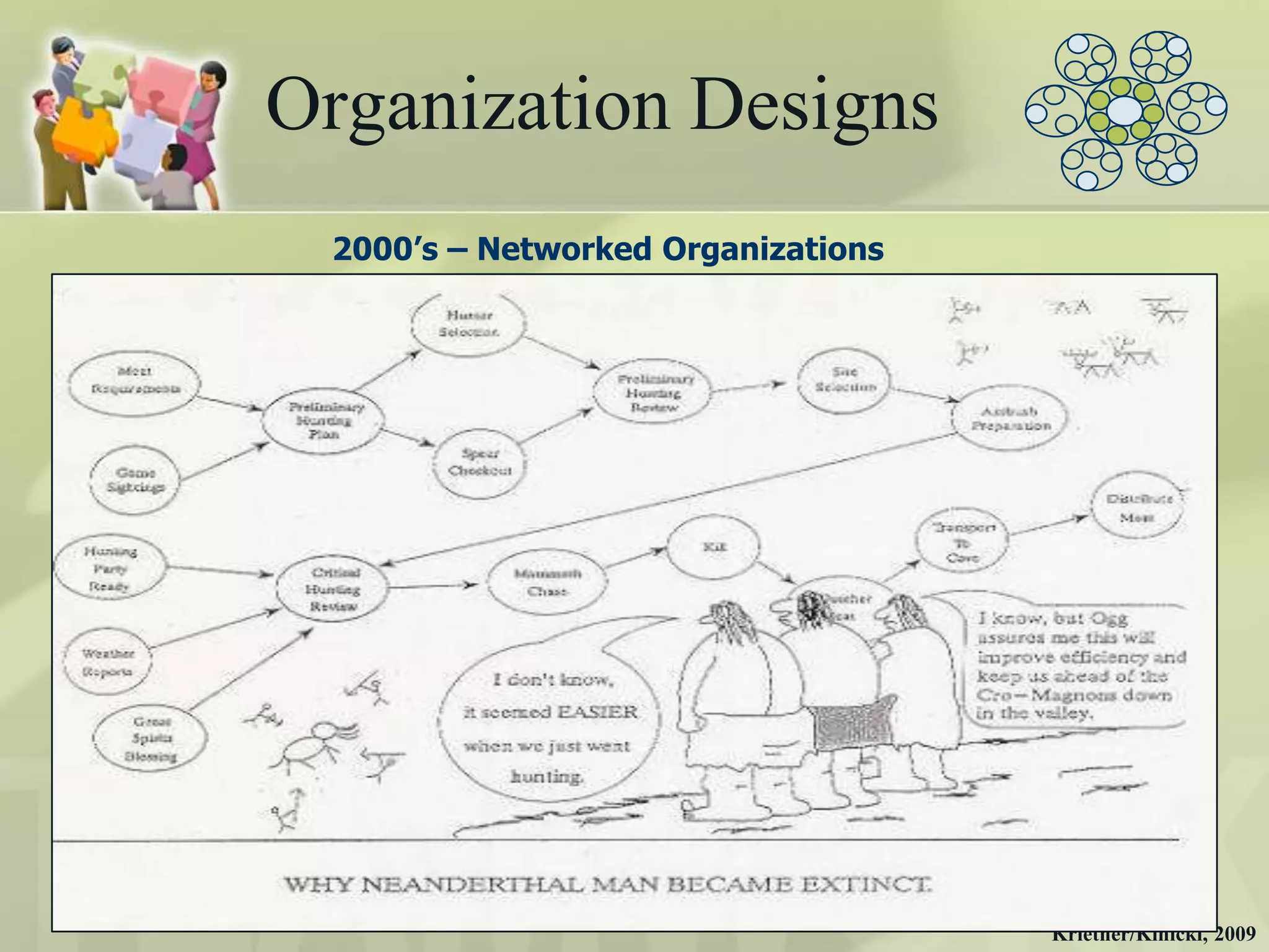 Organization Designs
 2000’s – Networked Organizations




                                    Krietner/Kinicki, 2009
 