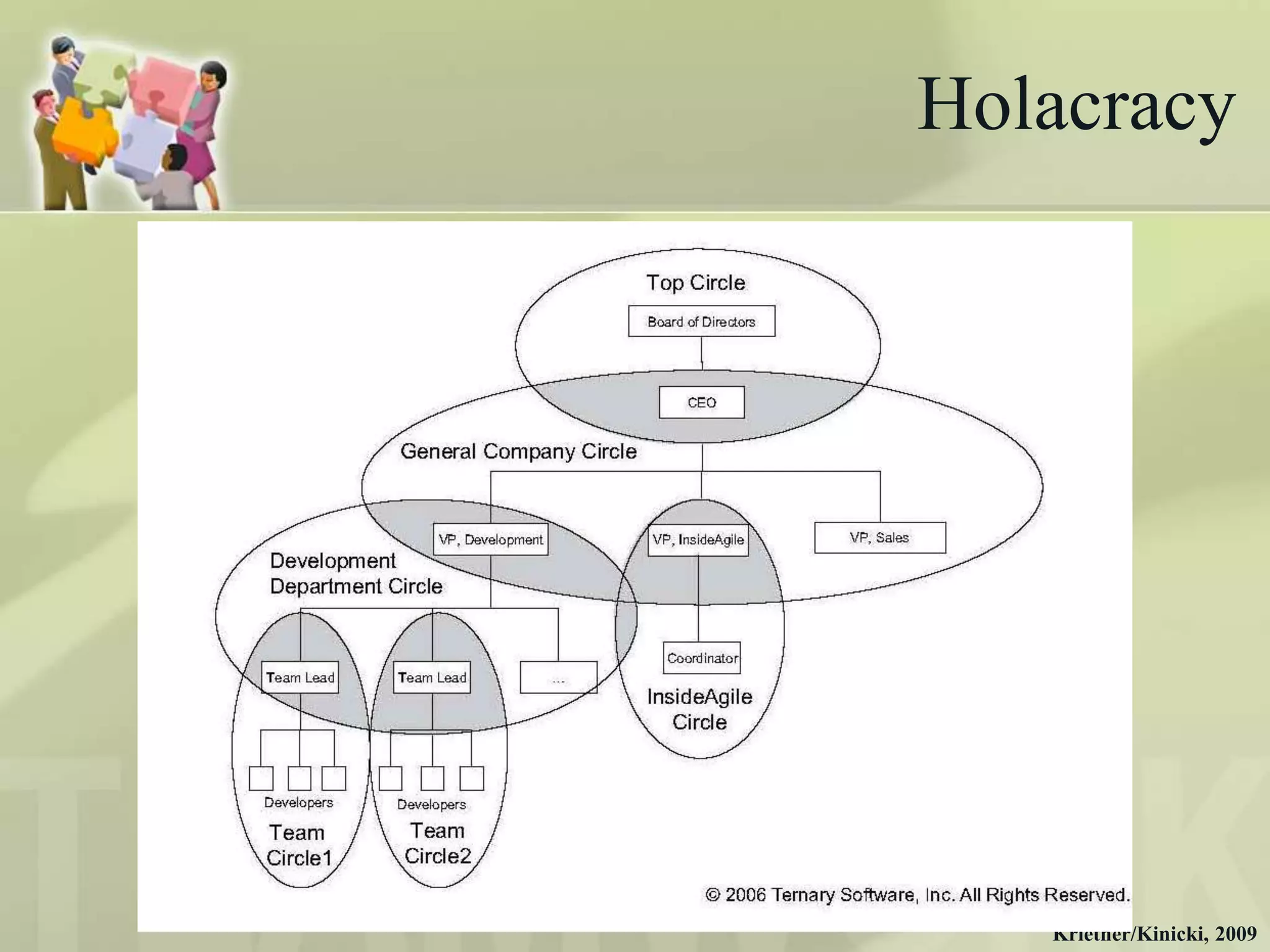 Holacracy




   Krietner/Kinicki, 2009
 