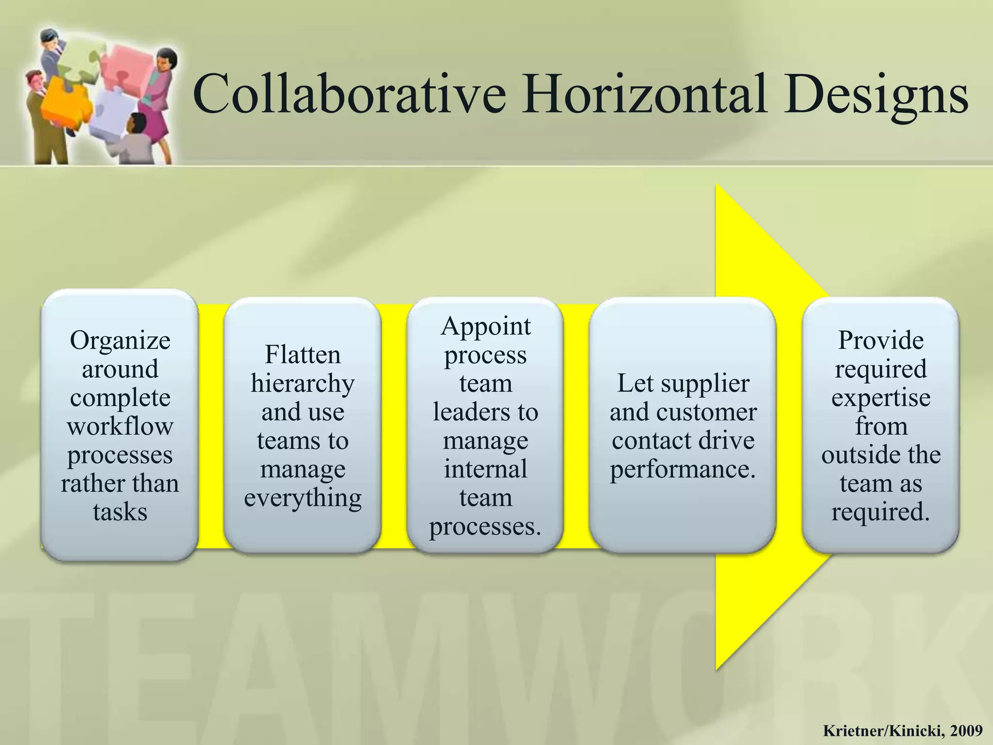 Collaborative Horizontal Designs


                              Appoint
 Organize                                                   Provide
                  Flatten     process
  around                                                   required
                 hierarchy      team       Let supplier
 complete                                                  expertise
                  and use    leaders to   and customer
 workflow                                                     from
                 teams to     manage      contact drive
 processes                                                outside the
                  manage      internal    performance.
rather than                                                 team as
                everything      team
   tasks                                                   required.
                             processes.




                                                          Krietner/Kinicki, 2009
 