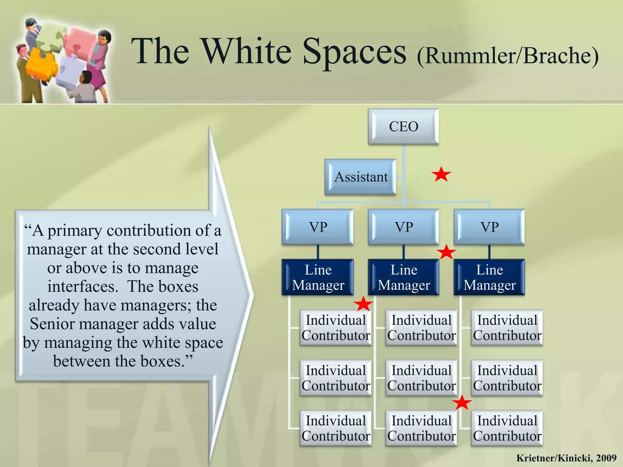 The White Spaces (Rummler/Brache)
                                                  CEO


                                      Assistant


“A primary contribution of a     VP               VP           VP
 manager at the second level
    or above is to manage       Line           Line           Line
    interfaces. The boxes      Manager        Manager        Manager
 already have managers; the
 Senior manager adds value      Individual     Individual     Individual
                                Contributor    Contributor    Contributor
by managing the white space
     between the boxes.”        Individual     Individual     Individual
                                Contributor    Contributor    Contributor

                                Individual     Individual     Individual
                                Contributor    Contributor    Contributor
                                                                       Krietner/Kinicki, 2009
 