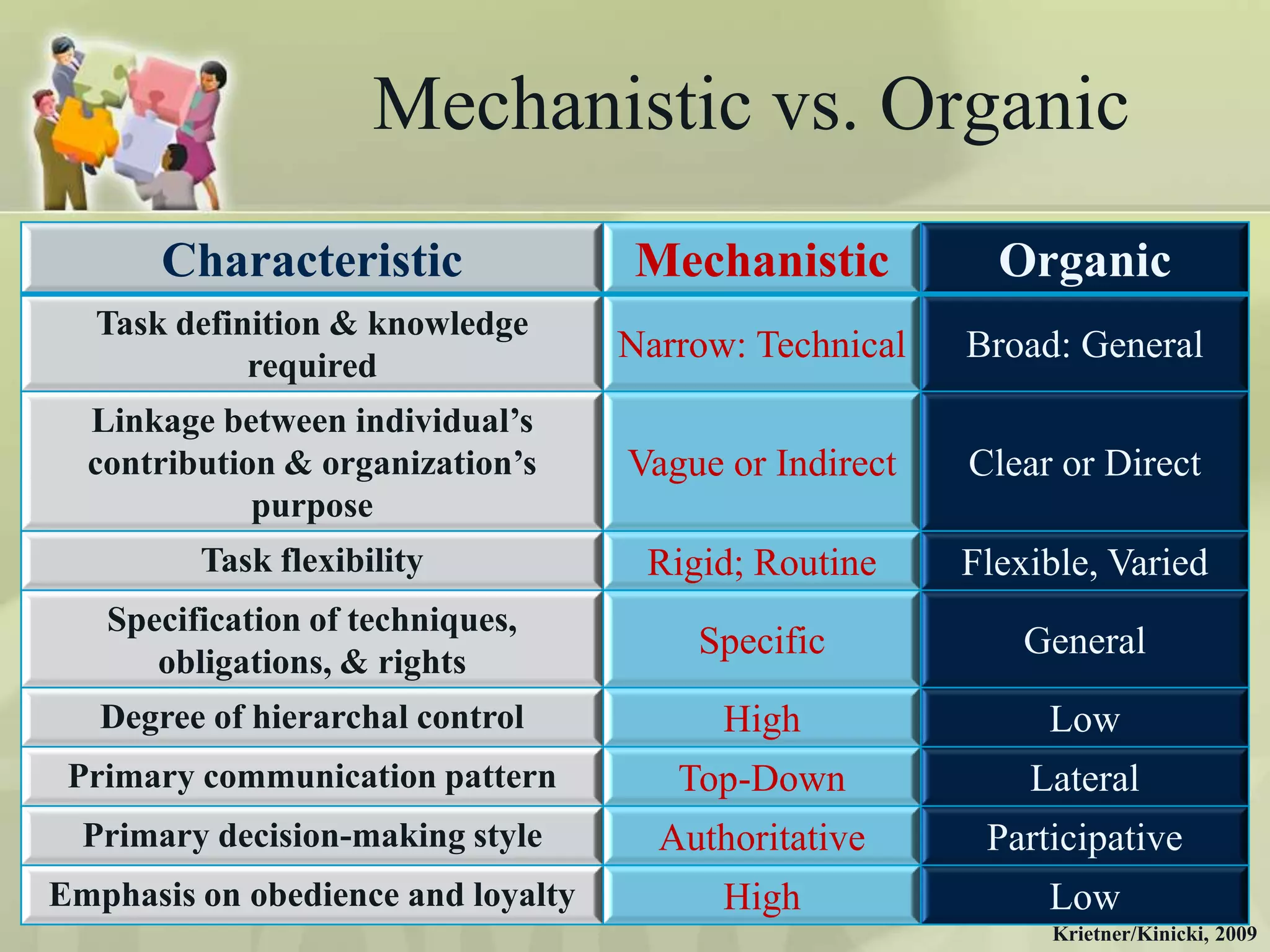Mechanistic vs. Organic
       Characteristic               Mechanistic           Organic
  Task definition & knowledge
                                    Narrow: Technical   Broad: General
            required
  Linkage between individual’s
  contribution & organization’s     Vague or Indirect   Clear or Direct
             purpose
         Task flexibility            Rigid; Routine     Flexible, Varied
   Specification of techniques,
                                        Specific            General
      obligations, & rights
   Degree of hierarchal control           High               Low
 Primary communication pattern         Top-Down             Lateral
  Primary decision-making style       Authoritative      Participative
Emphasis on obedience and loyalty         High               Low
                                                             Krietner/Kinicki, 2009
 