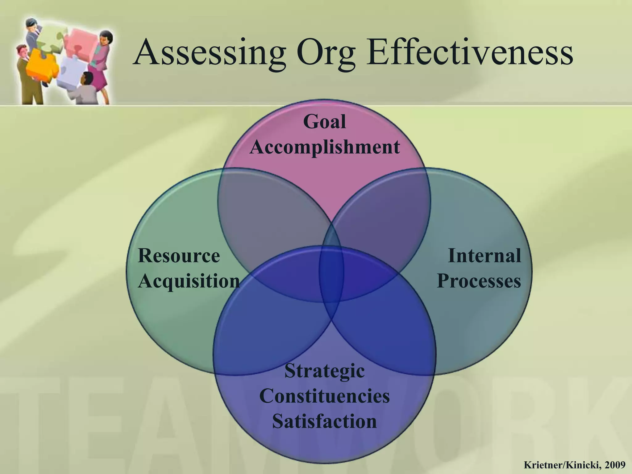 Assessing Org Effectiveness
                   Goal
              Accomplishment




Resource                        Internal
Acquisition                    Processes



                Strategic
              Constituencies
               Satisfaction
                                           Krietner/Kinicki, 2009
 