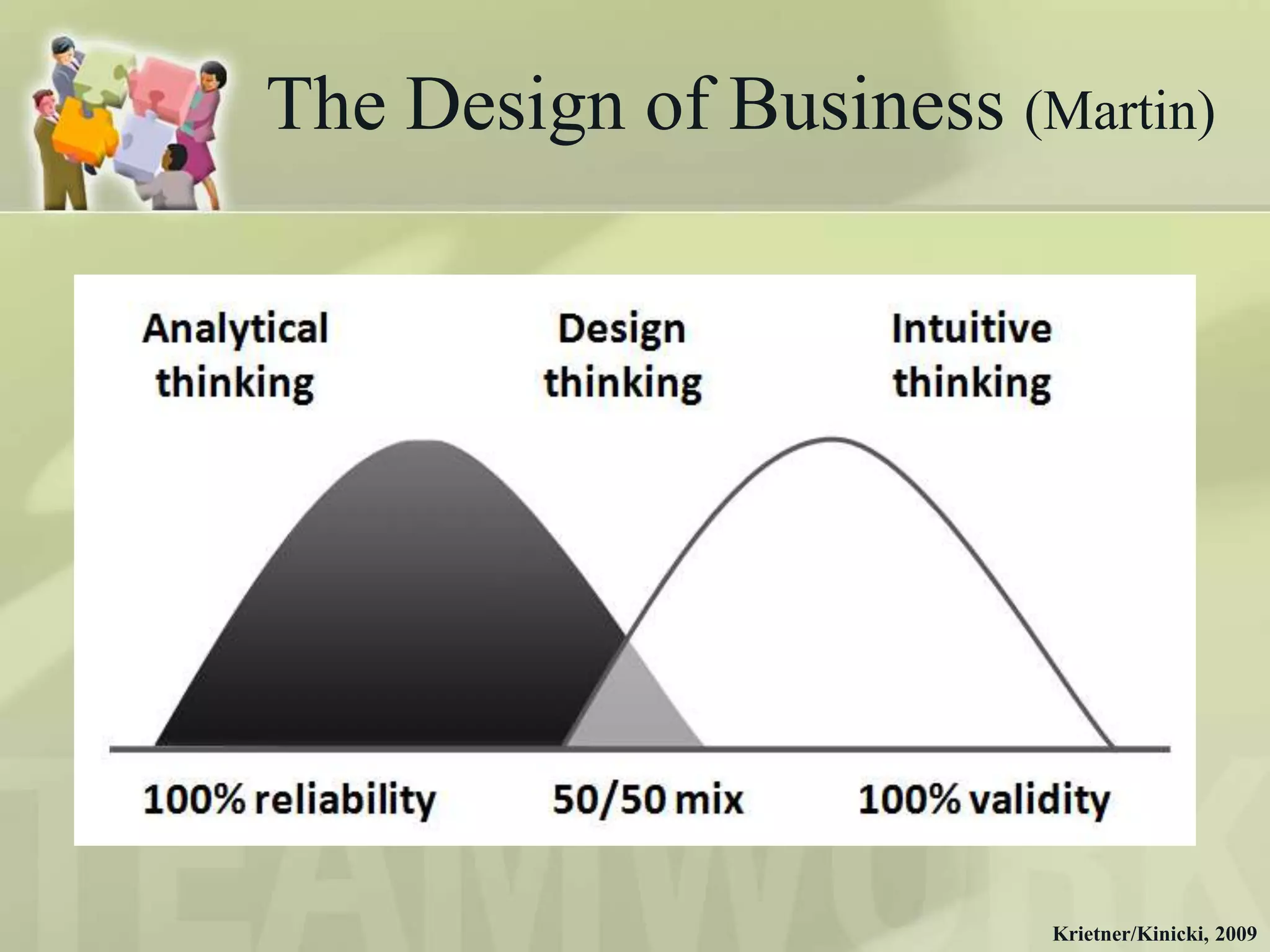 The Design of Business (Martin)




                         Krietner/Kinicki, 2009
 